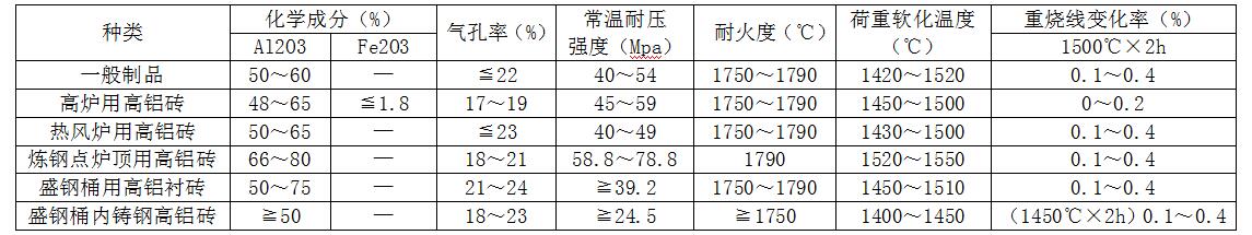 高鋁磚參數