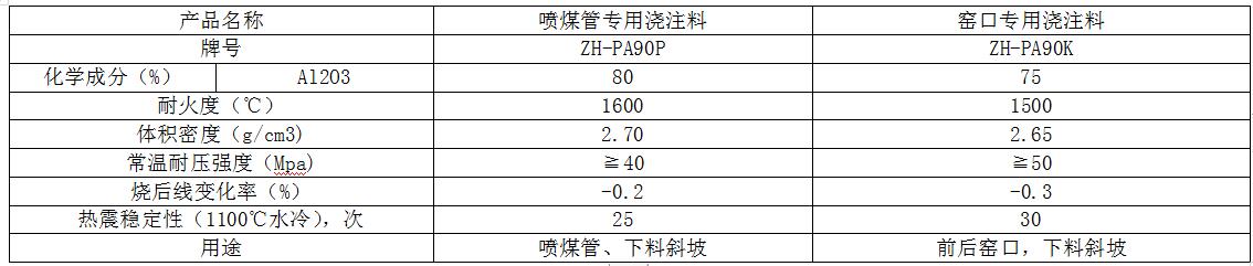 ZH-PA90係列（liè）耐火澆注（zhù）料