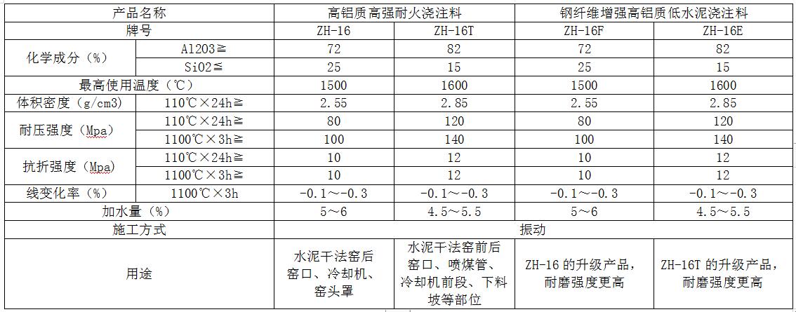 高鋁質高強耐（nài）火澆注料