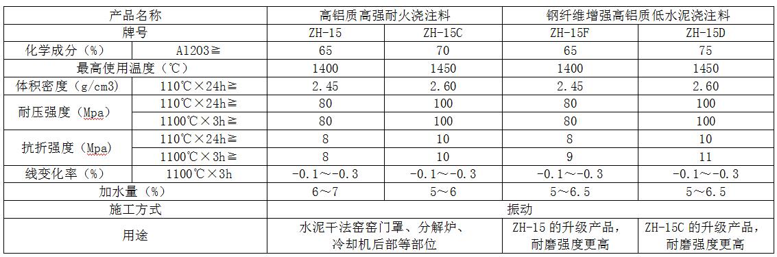 高鋁質高強耐火澆注料