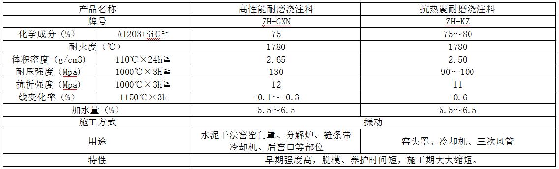 高性能、抗熱震澆注料參數