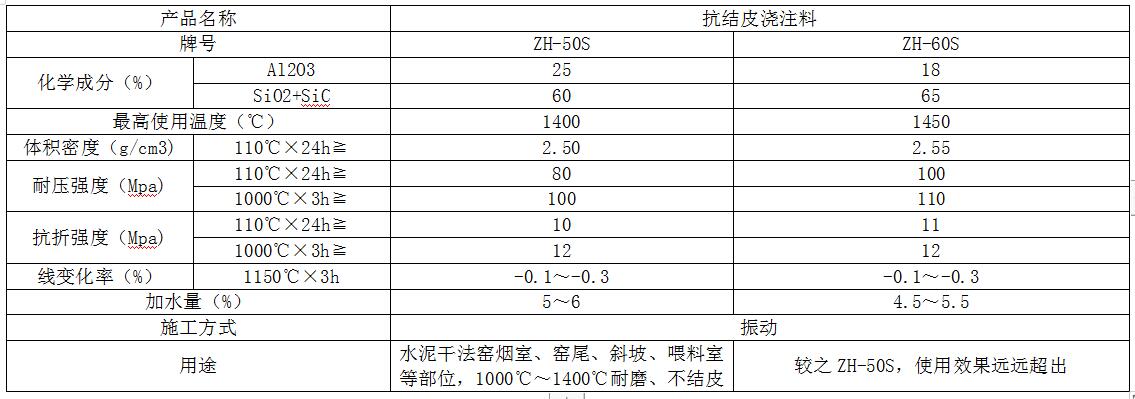 抗結（jié）皮澆注料參數