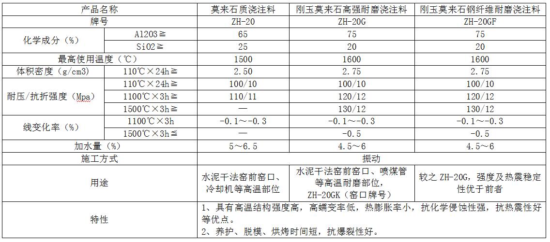 莫來石係列澆注料參數表