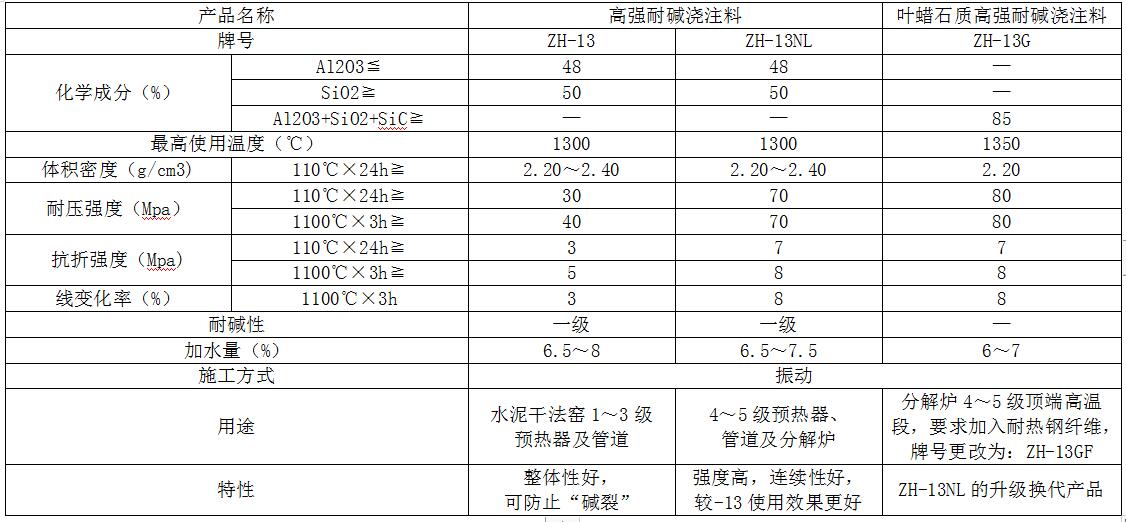 耐酸（suān）耐堿係列（liè）澆注料