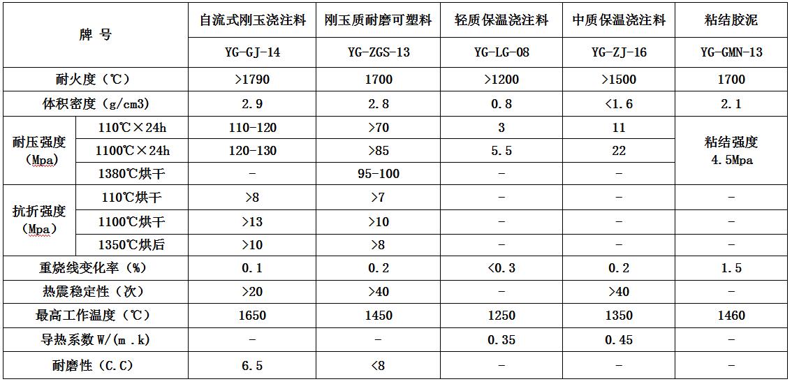 流化床鍋爐（lú）、垃圾焚燒（shāo）爐用耐磨襯裏材料參數
