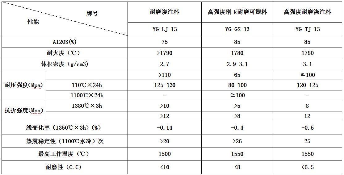 流化床鍋爐用係列耐磨澆注 