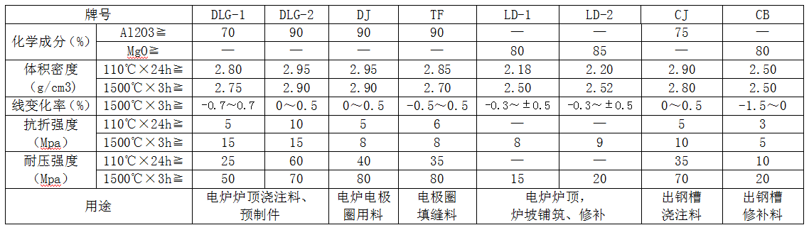 電（diàn）爐爐頂用澆注料