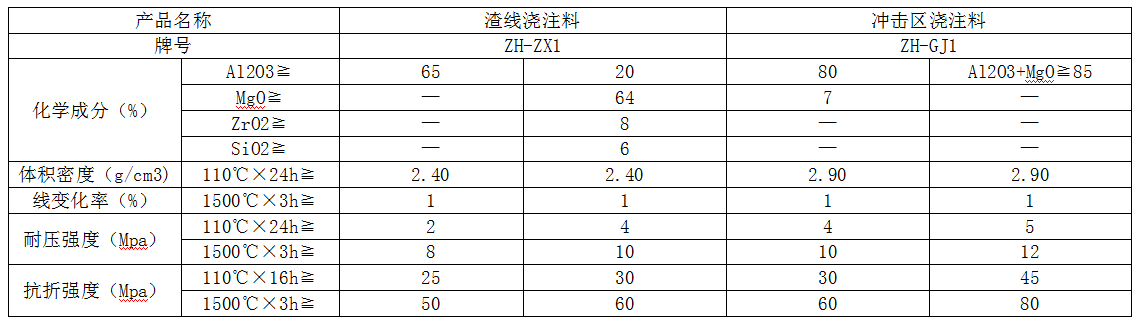 鋼包渣線和衝擊區用澆注料（liào）