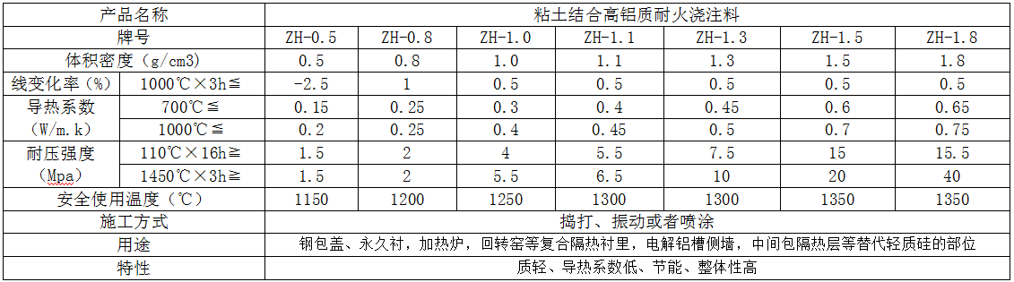 高強輕質隔熱澆注料（liào）係列