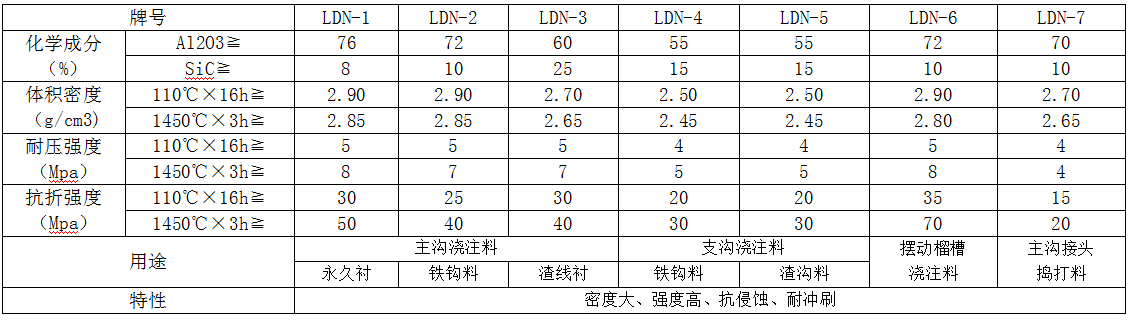 高性能出鐵鉤澆注料