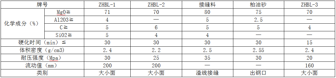 轉（zhuǎn）爐用大麵（miàn）自流補爐料、接縫投（tóu）補料、柏油砂