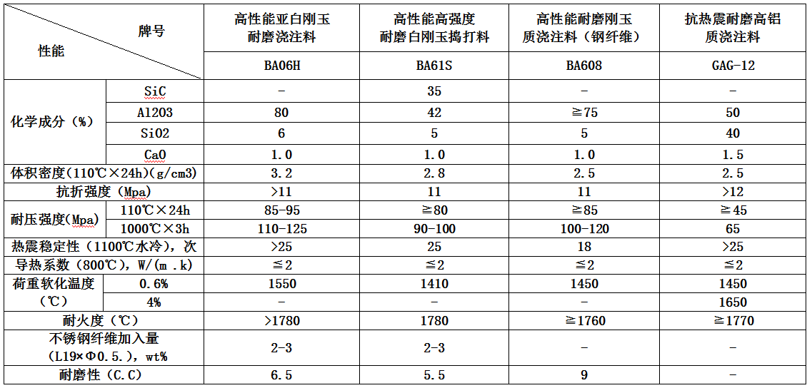 各種循環流化床鍋爐耐磨耐火材料（liào）