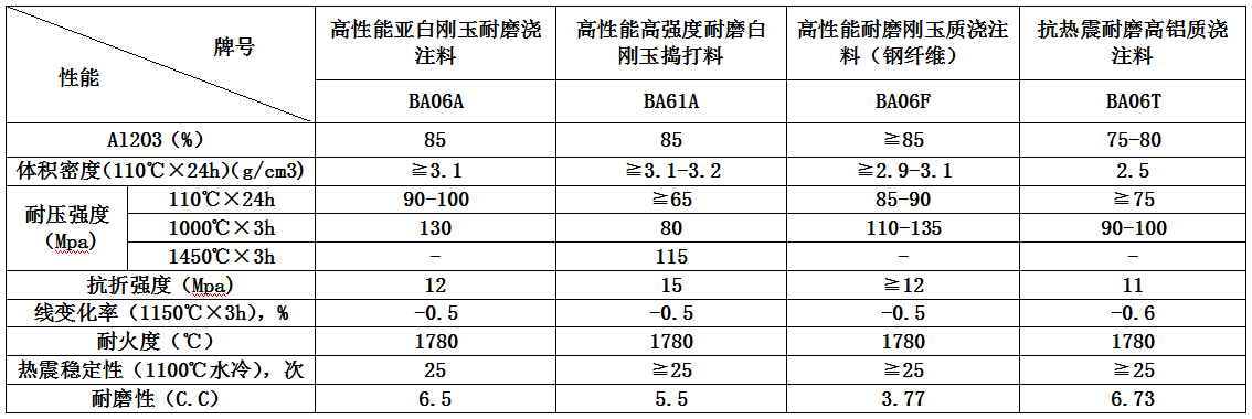 各種循環（huán）流化床鍋爐耐磨（mó）耐火材料（一）