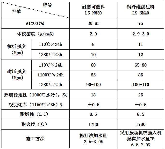 耐磨耐火澆注料