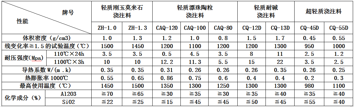 輕質（zhì）耐火澆注料