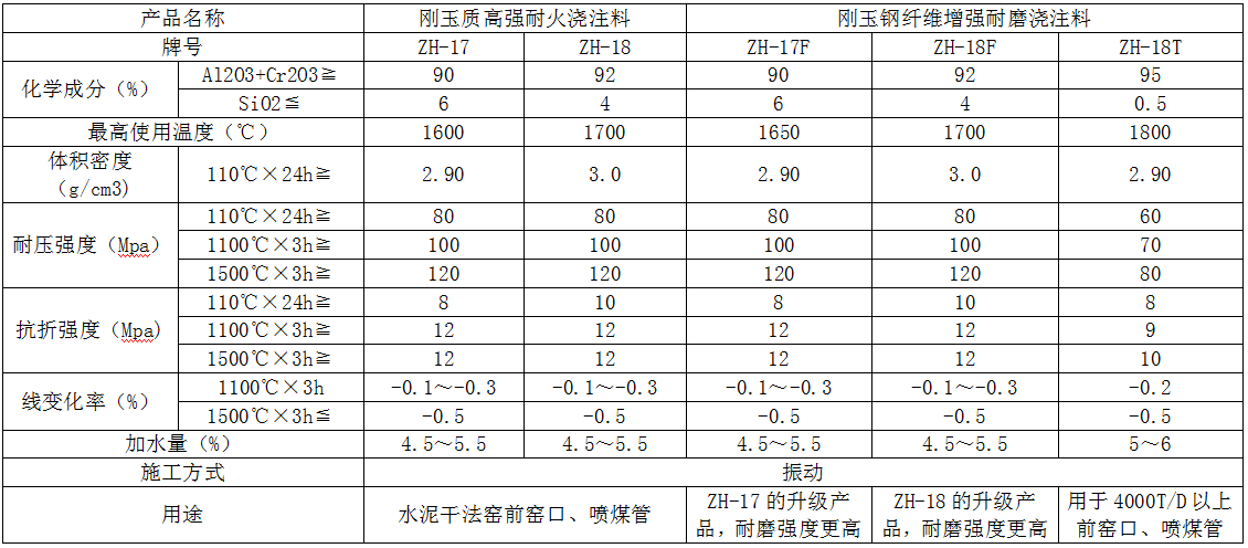 剛玉質係（xì）列低水泥澆注料