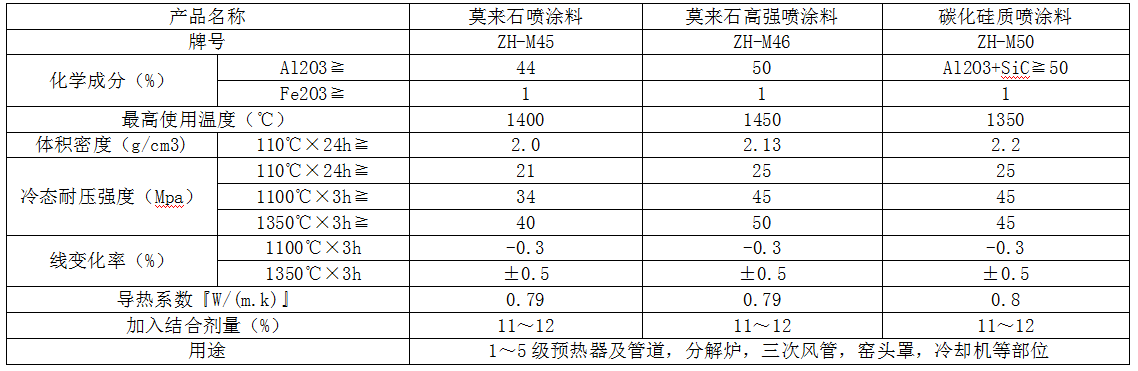 耐火噴塗料